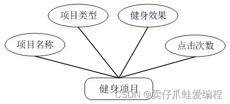 预约教练健身的软件_健身教练预约_教练预约和自己预约有什么区别