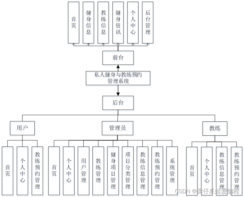 健身教练预约_教练预约和自己预约有什么区别_预约教练健身的软件