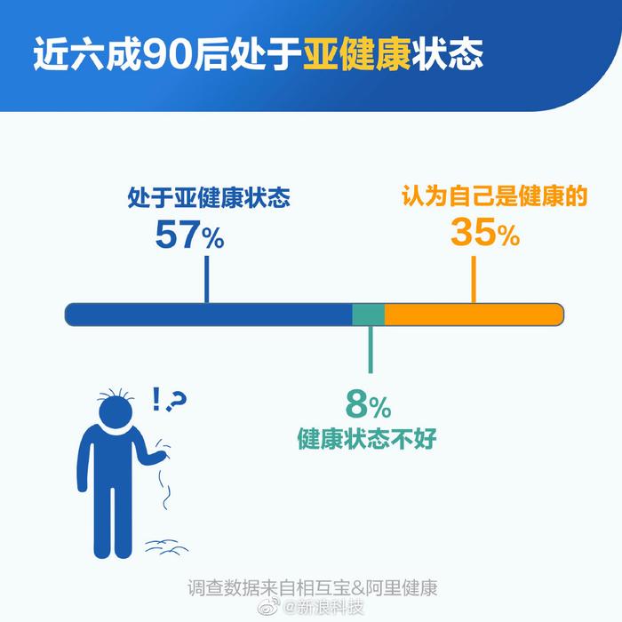 不健康生活方式下超八成90后的自救：买保险和相互宝，你怎么看？